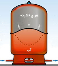 منبع تحت فشار دیافراگمی