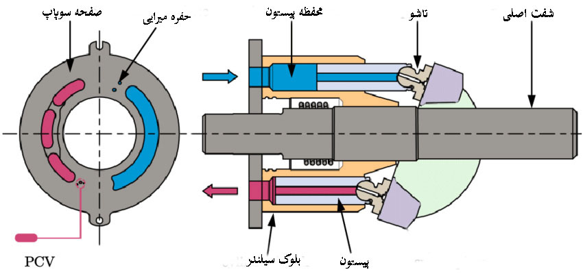 پمپ پیستونی هیدرولیک