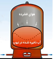 منبع تحت فشار تیوپ دار