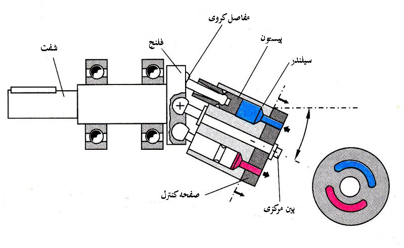 پمپ پیستونی هیدرولیک محوری