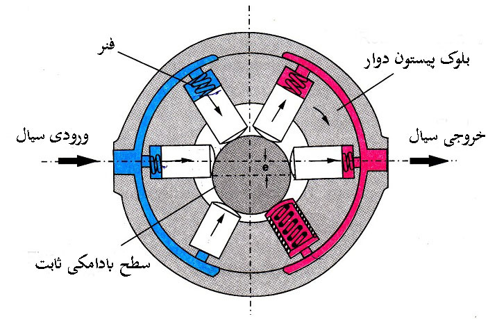  پمپ پیستونی هیدرولیک شعاعی